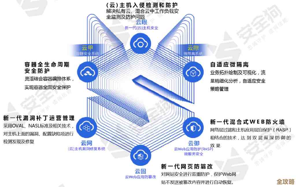自动化好像是让云原生应用安全靠谱起来的那个关键东西吧