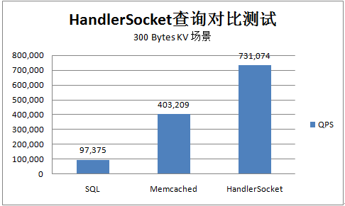 主流NoSQL数据库里HandlerSocket到底表现咋样，值得一看评测分享