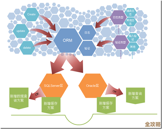 Oracle四大应用服务其实不是孤立的，它们之间怎么互相影响和配合，挺复杂也挺关键的