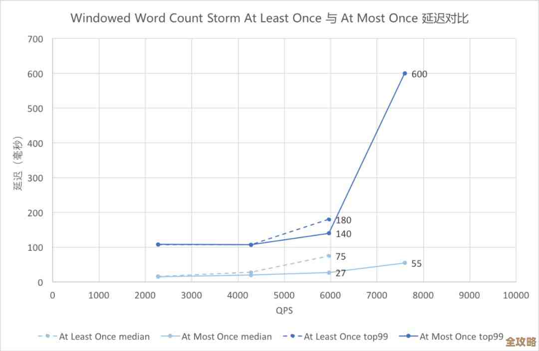 Flink和Storm性能差别大，实时计算框架到底怎么挑才靠谱