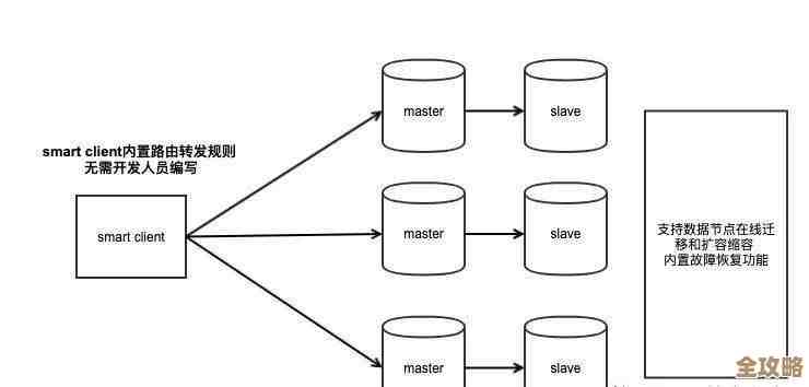Redis集群自动扩容有新办法，性能提升还挺明显的感觉