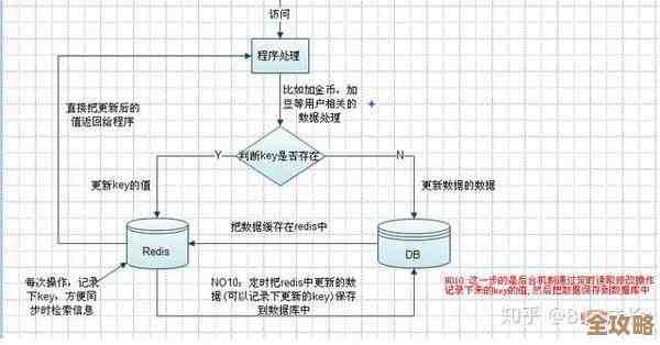 Redis怎么用来查本地数据库状态，顺便看看数据情况啥样