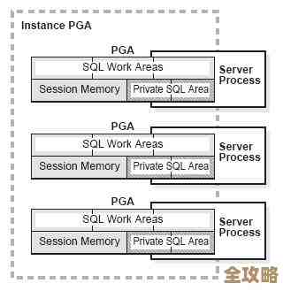 Oracle体系结构里那些实例相关的东西，简单聊聊介绍一下