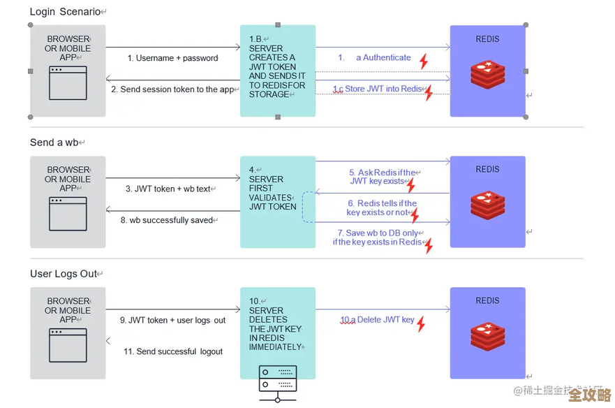 Redis集群里搞JWT身份验证，安全怎么搭建才靠谱呢？