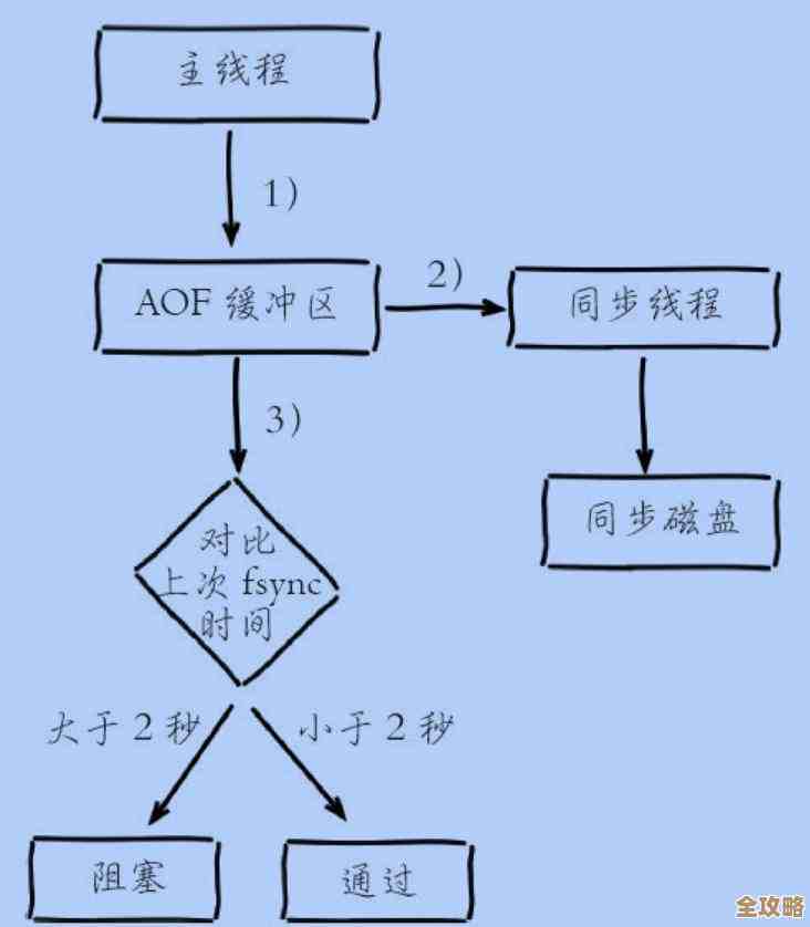 Redis过期处理用多线程试试看，感觉能不能快点响应和清理数据呢