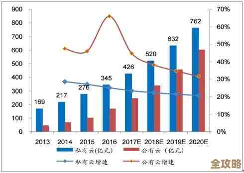 云计算市场未来增长惊人，规模将突破万亿美元大关，潜力巨大不可忽视