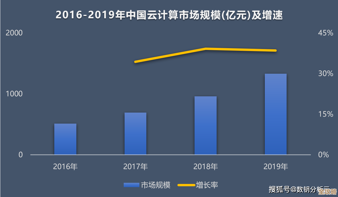 云计算市场未来增长惊人，规模将突破万亿美元大关，潜力巨大不可忽视