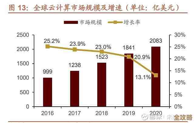 云计算市场未来增长惊人，规模将突破万亿美元大关，潜力巨大不可忽视