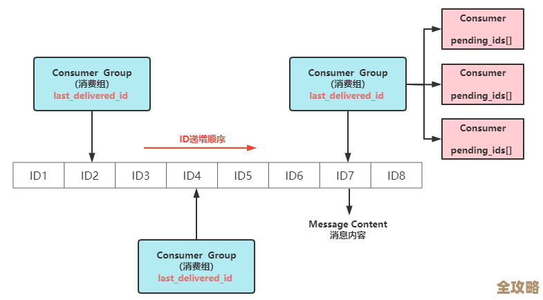用Redis搞消息队列任务分发，怎么实现效率和稳定性问题