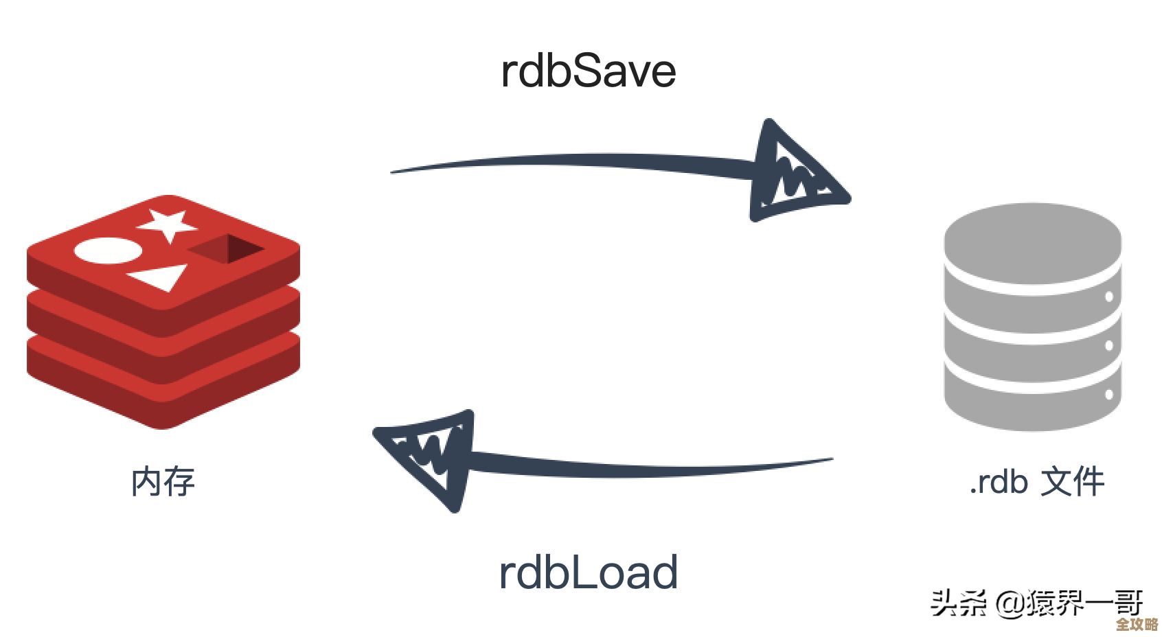 火力全开用Redis线程池，效率蹭蹭往上涨，感觉挺有必要的好处不少