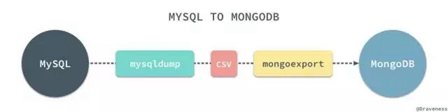从MongoDB搬家到Redis的那些事儿，聊聊redis移库过程中的坑和心得