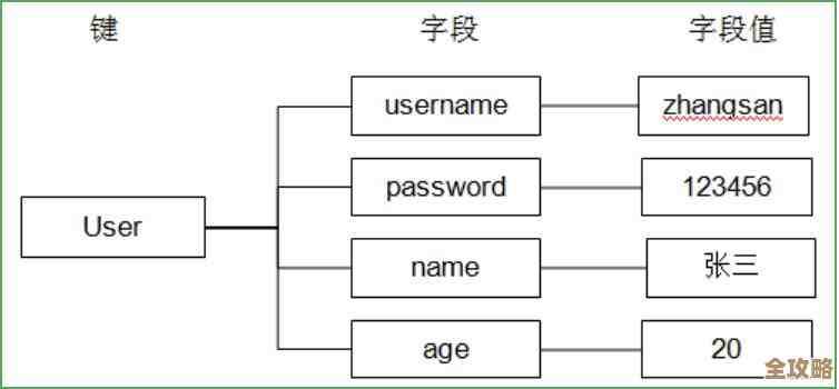 C#里用Redis做分布式缓存，客户端和服务器怎么搭配更高效