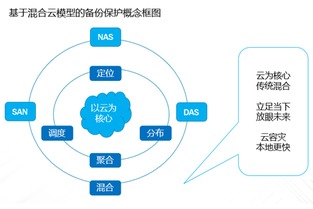 多云平台环境怎么整合起来，方案和思路分享一下吧