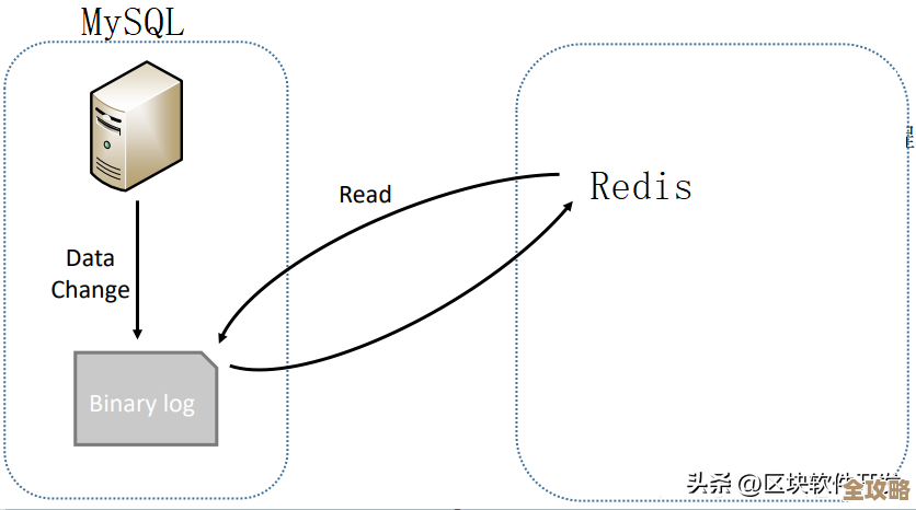 用Redis队列来拿数据，感觉挺方便但也有点小坑怎么说呢