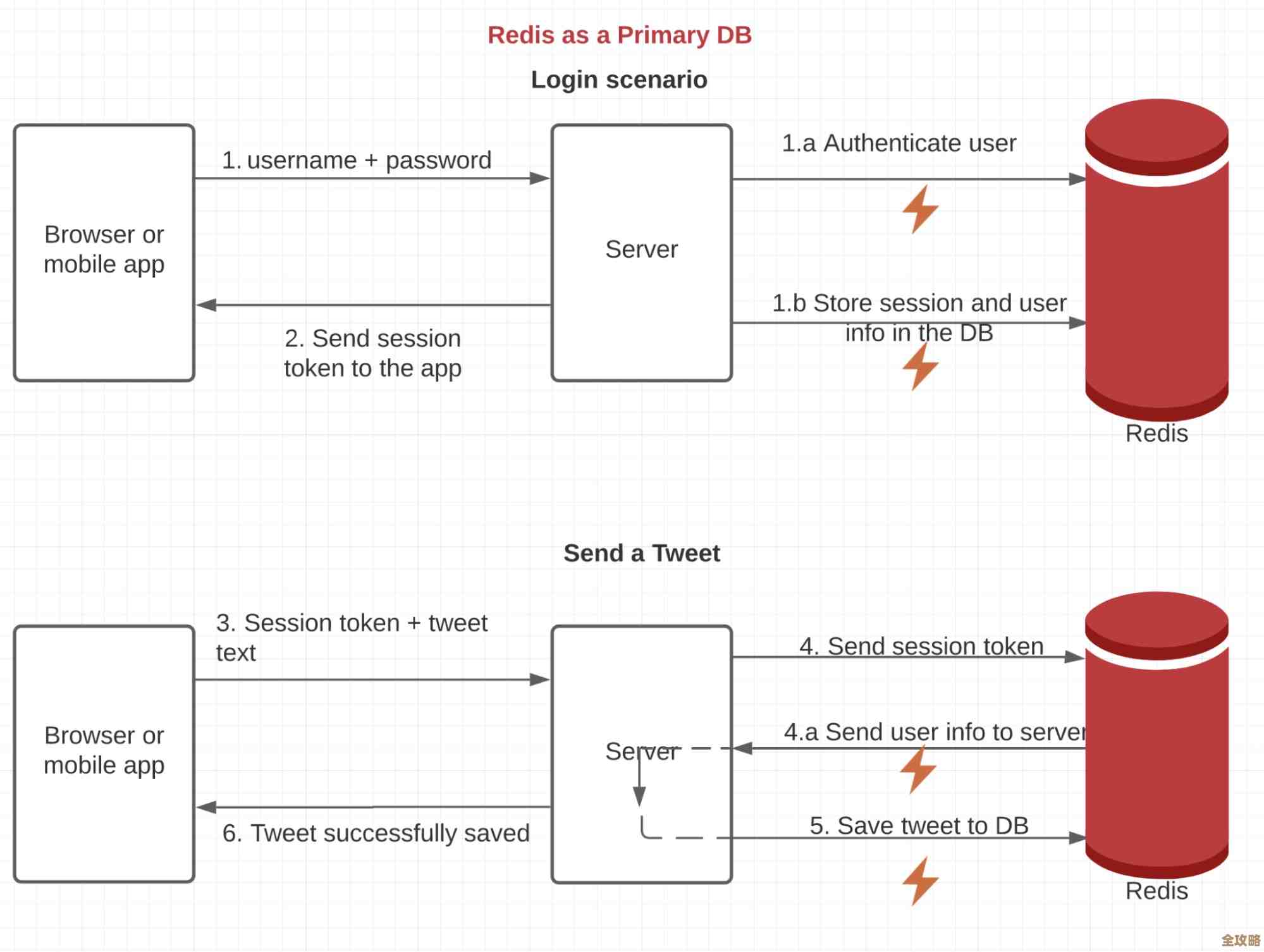 Redis集群扩容过程中，如何保证数据再平衡的有序进行和系统稳定性