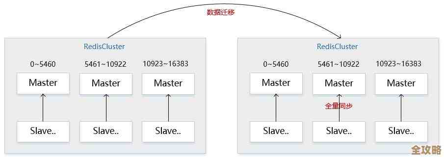 Redis集群到底有多重要,单机Redis还能撑多久呢? Redis集群到底有多重要,单机Redis还能撑多久呢?