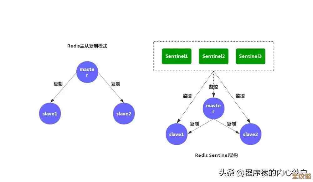 Redis集群到底有多重要,单机Redis还能撑多久呢? Redis集群到底有多重要,单机Redis还能撑多久呢?