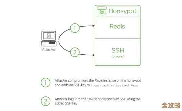 Redis漏洞那些事儿，安全风险咋管才靠谱，聊聊总结也不全