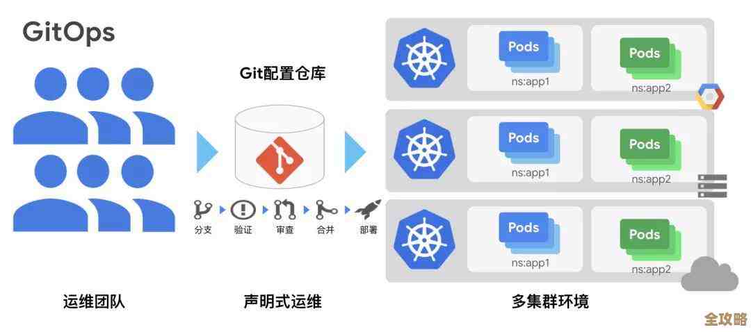 连大妈都能轻松上手的GitOps新手入门，零基础也不怕复杂操作