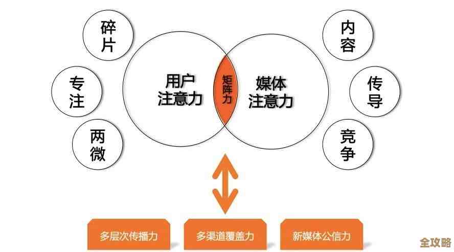 媒体融合加速，平台之间互联互通还得更紧密点
