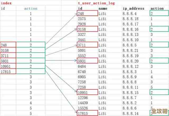 MSSQL索引那些事儿，改了性能能不能真提升，索引修改到底咋弄才好