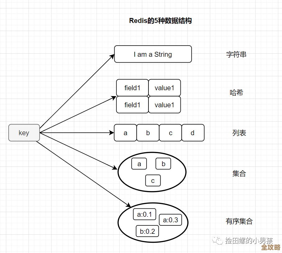 Redis缓存键设计那些事儿，聊聊怎么才能不乱又好用