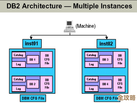 想让DB2并发跑得快点，这些方法你可能没全用上