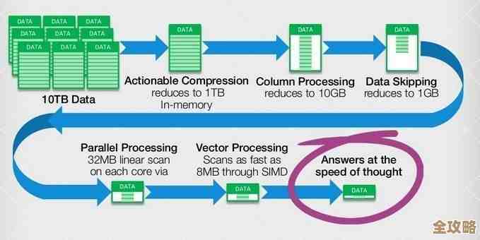 想让DB2并发跑得快点，这些方法你可能没全用上