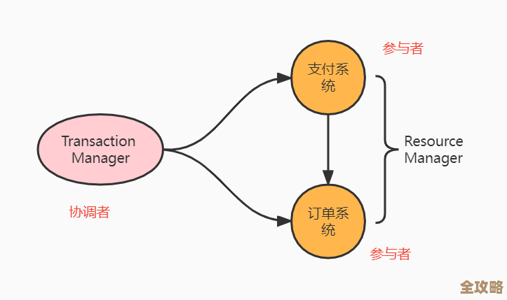 深入聊聊分布式系统里那些绕不开的事务问题和常见模型怎么解决的
