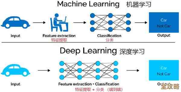 机器学习路上踩过的坑和那些没想到的曲折经历分享