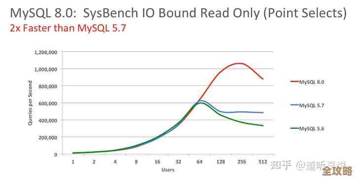 MySQL面对海量数据时，查询慢得让人抓狂，怎么才能不崩溃地优化和提速呢？