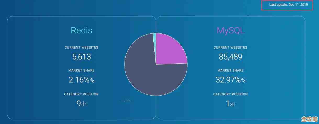 Redis在大数据量处理上的那些事儿，数据多了到底咋办呢