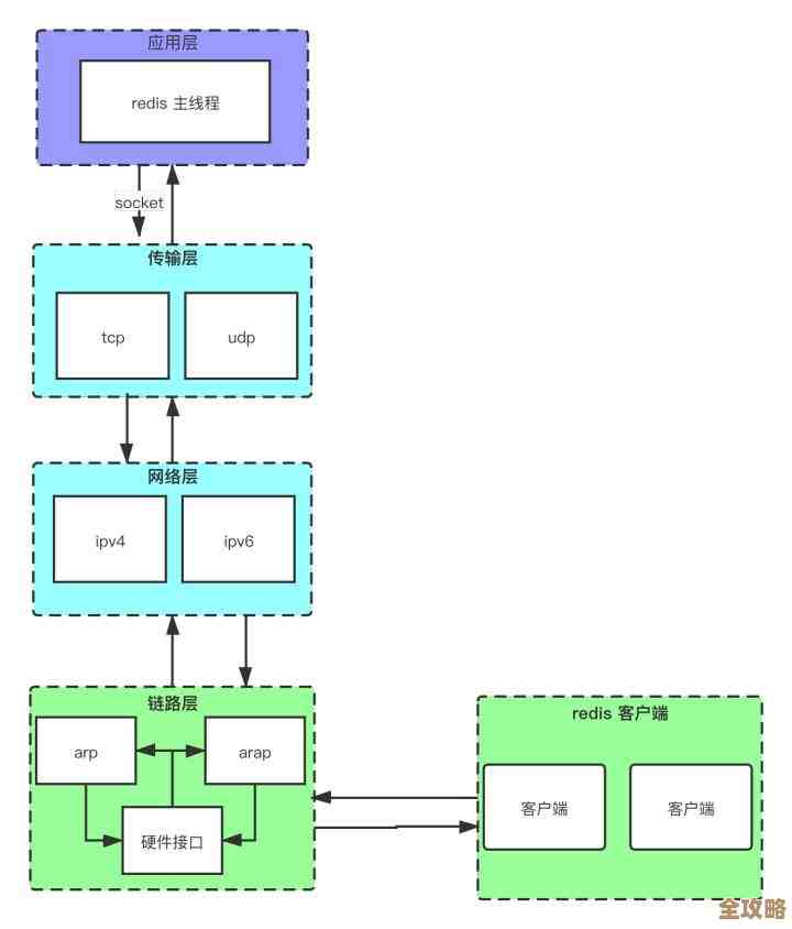 Redis其实挺适合用来做通信，能让数据传输变得更方便快捷