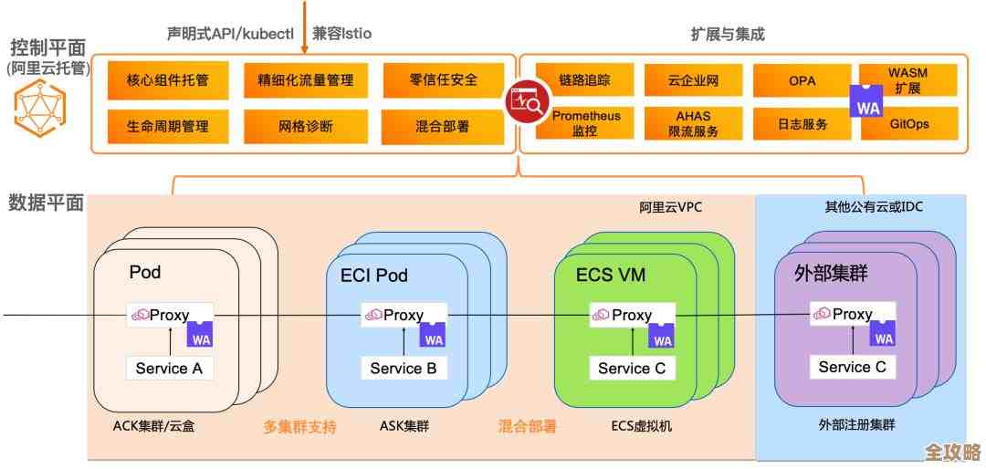 云原生转型其实不只是技术，更多是文化和规模慢慢适应的过程吧