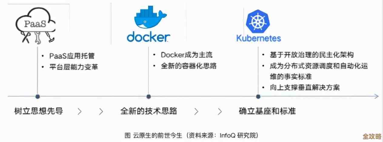 云原生转型其实不只是技术,更多是文化和规模慢慢适应的过程吧 云原生转型其实不只是技术,更多是文化和规模慢慢适应的过程吧