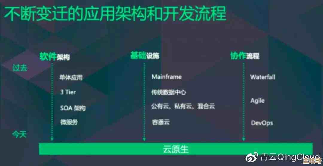 云原生转型其实不只是技术,更多是文化和规模慢慢适应的过程吧 云原生转型其实不只是技术,更多是文化和规模慢慢适应的过程吧
