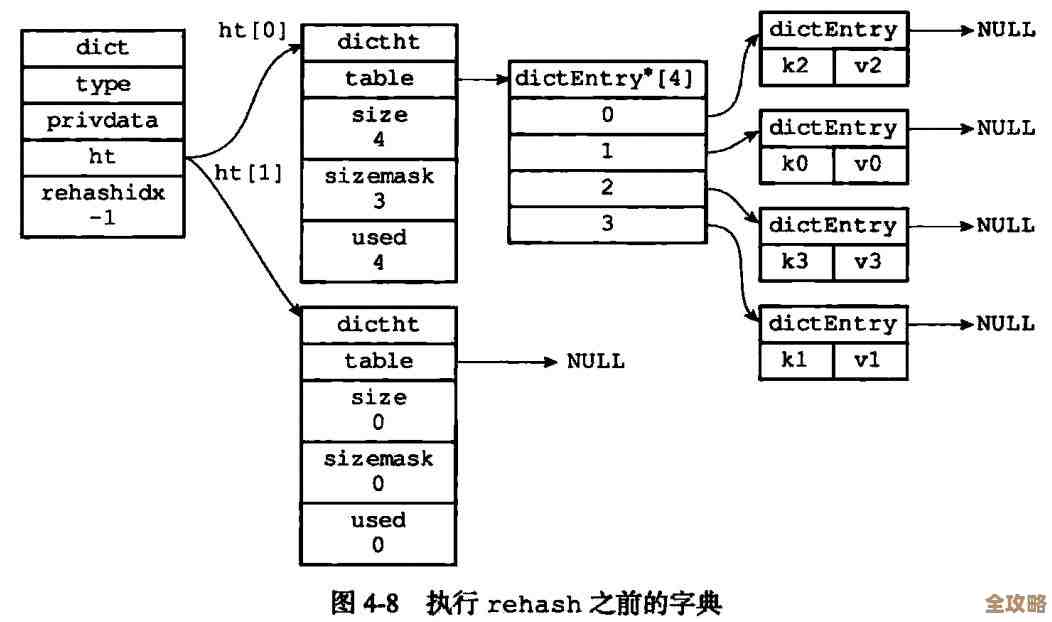 用Redis搞数据字典，顺便搭个复杂点的数据存储架构试试看