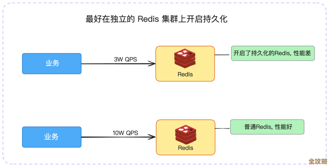 Redis里bind参数怎么配才靠谱,配置策略和设置细节聊一聊 Redis里bind参数怎么配才靠谱,配置策略和设置细节聊一聊