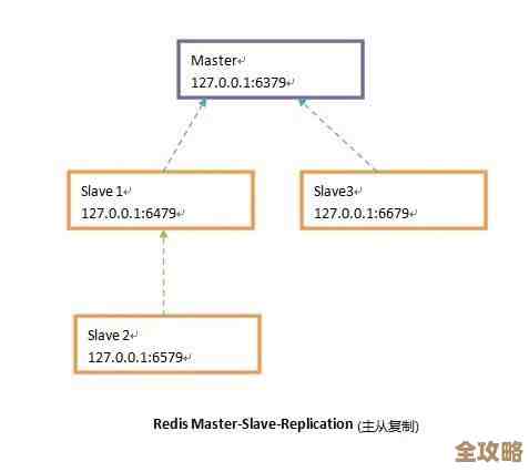 Redis里bind参数怎么配才靠谱,配置策略和设置细节聊一聊 Redis里bind参数怎么配才靠谱,配置策略和设置细节聊一聊