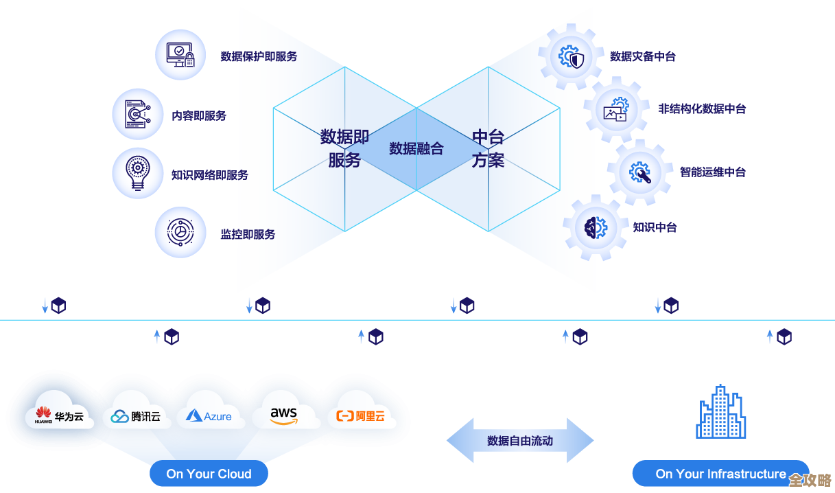 多云环境下数据管理怎么搞，策略有哪些值得一试？