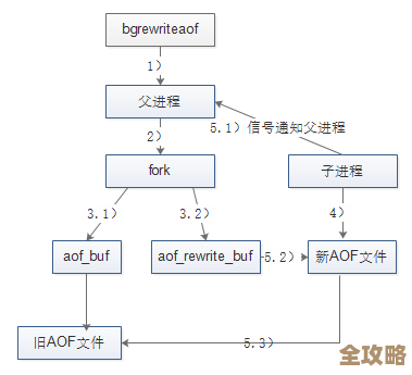 用Redis缓存来加速进程，感觉性能能蹭蹭往上涨嘛