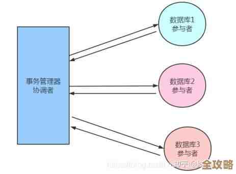 想搞懂分布式事务那些事儿，2PC和3PC模型到底怎么个玩法