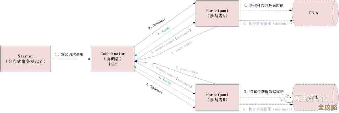 想搞懂分布式事务那些事儿，2PC和3PC模型到底怎么个玩法