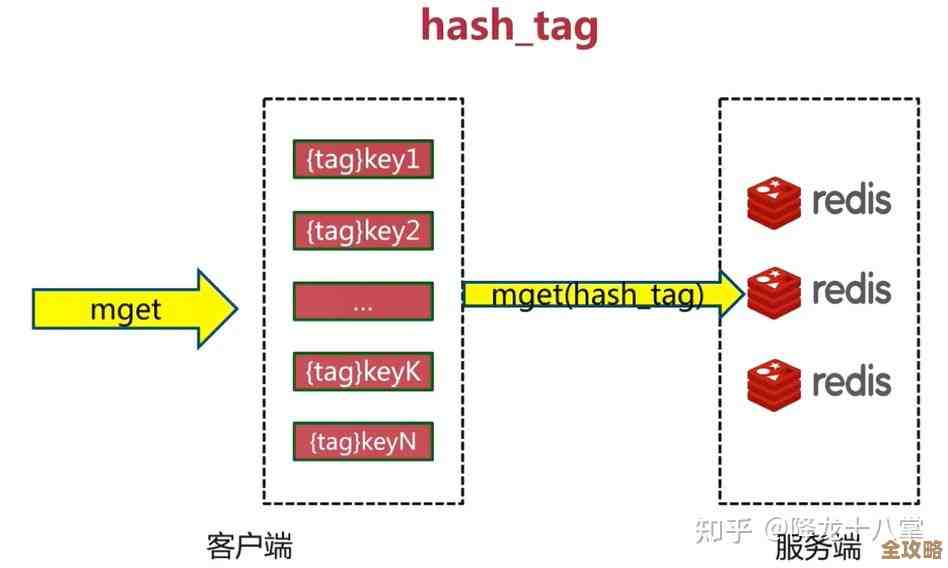 Redis里怎么快速清空一个Map，别用复杂命令试试这招