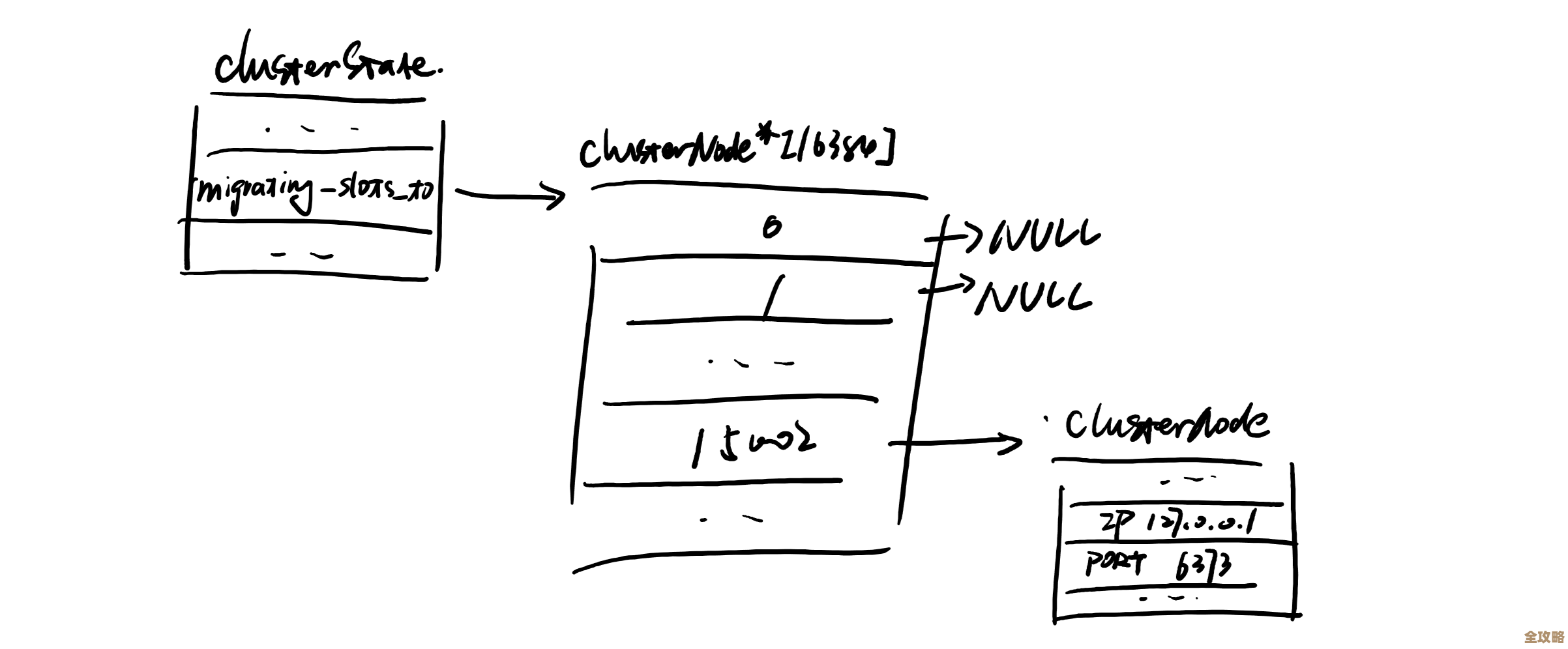 Redis槽位和序列挖掘那些奇妙技术，开启新宇宙的大门感觉真不一般
