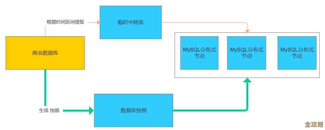 MySQL里那些处理时间的函数，怎么用才不迷糊也能灵活应对各种需求