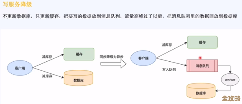 用Redis缓存订单数据，试试看能不能快点处理那些堆积的订单信息