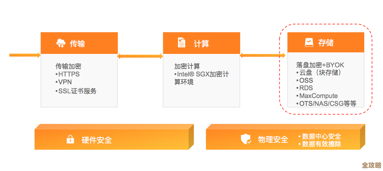 企业数据安全怎么搞？聊聊数据库加密那些事儿和防护技巧