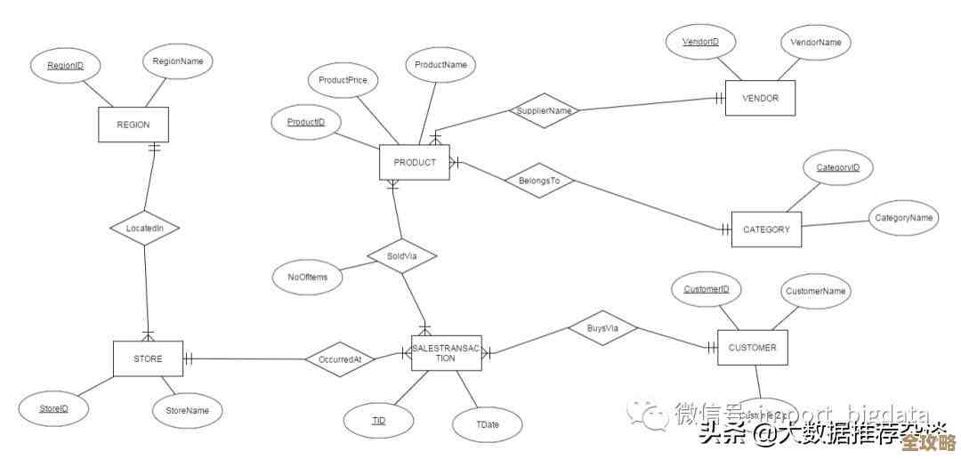 论坛数据库的ER图怎么设计才合理，还有优化那些复杂关系的思路