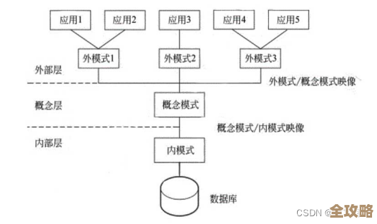 数据库设计里关系型数据库到底为啥这么重要和有啥优势呢，聊聊那些你可能没注意到的点